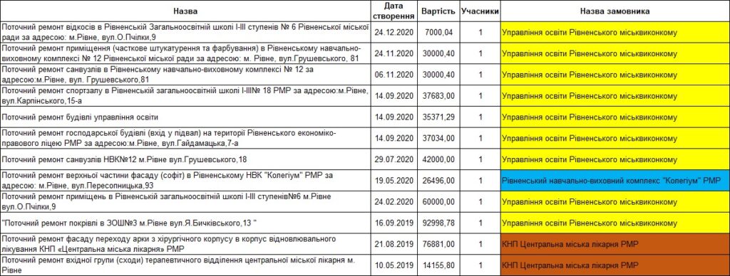 Публічні закупівлі ФОПа Юрія Вартосюка у 2019-2020 роках