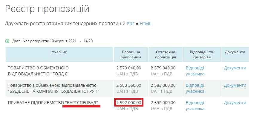 Компанія Юрія Вартосюка ПП 'Вартспецбуд' - учасник тендеру на суму майже 2,6 млн грн
