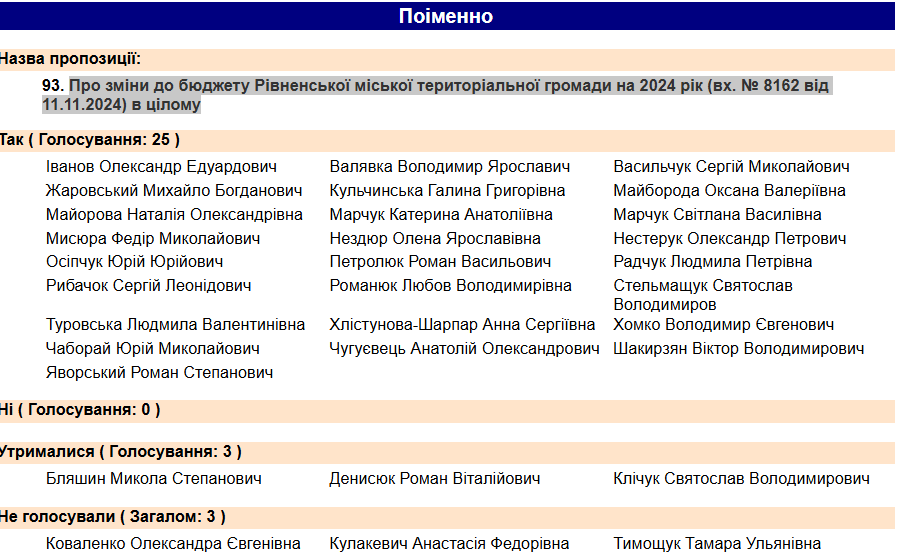 голосування голосування