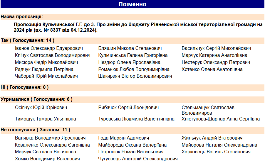голосування 1 голосування 1