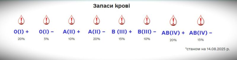 У Рівному критично бракує крові всіх груп і резусів: запаси на межі 1
