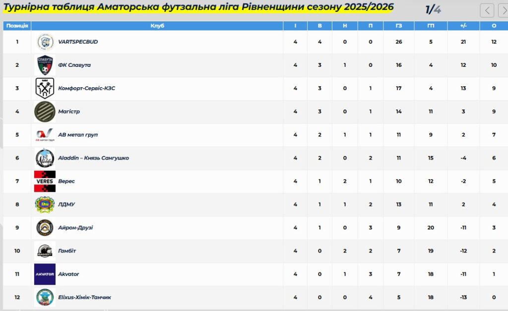 Нічийний тур футзальної аматорської ліги Рівненщини (ФОТО/ВІДЕО) 7