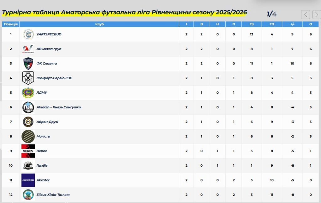 Сенсації та гольова феєрія 2 туру Аматорської футзальної ліги Рівненщини (ФОТО/ВІДЕО) 7