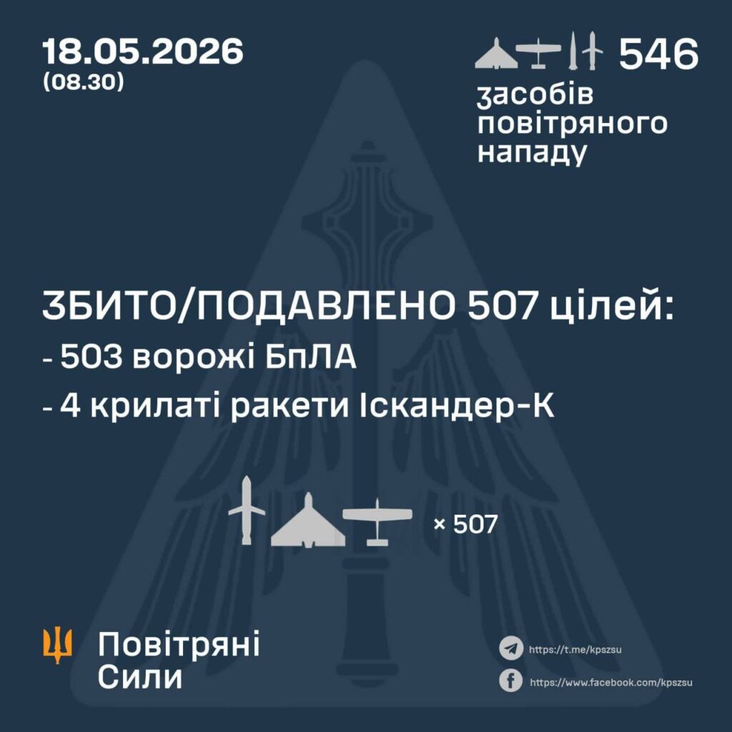 Обстріл 18 травня: росія випустила 22 ракети й 524 безпілотники 1 Атака рф 18 травня