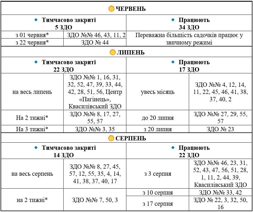 Графік роботи дитячих садків Рівного влітку 2026: які ЗДО закриють на ремонт 1 Графік роботи дитячих садків Рівного влітку 2026