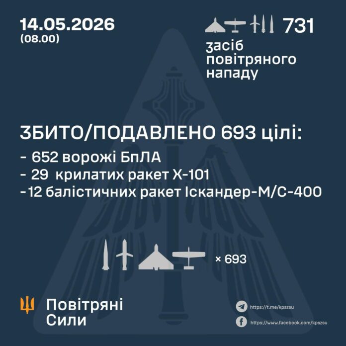 Скільки запустили ракет та БПЛА Скільки запустили ракет та БПЛА