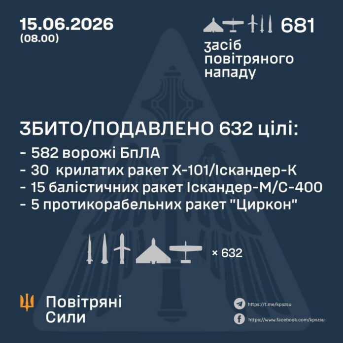 Вночі росіяни масовано атакували Україну: запустили 70 ракет та понад 600 БПЛА