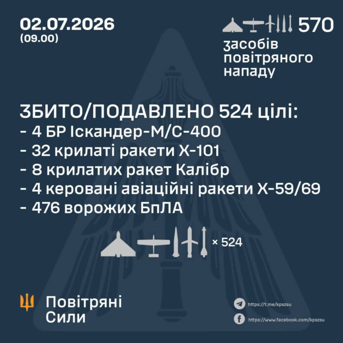 Вночі по Україні запустили майже 600 повітряних цілей