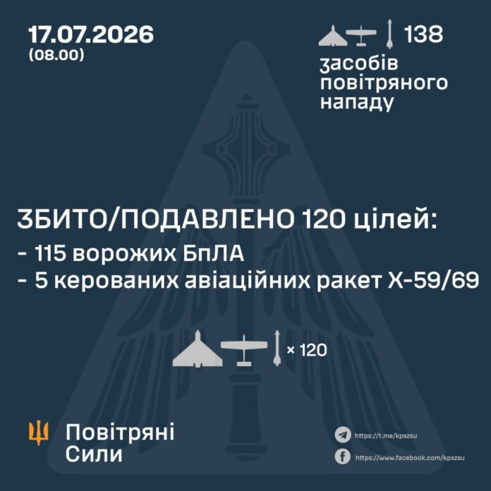 Вночі росіяни атакували Україну ракетами та понад 100 БПЛА