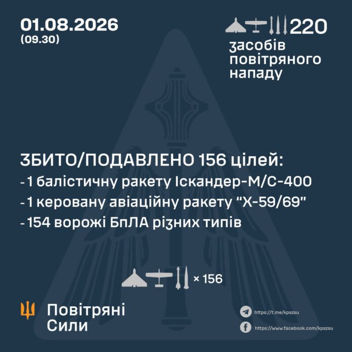 Вночі росіяни запустили по Україні 35 ракет та майже дві сотні БПЛА