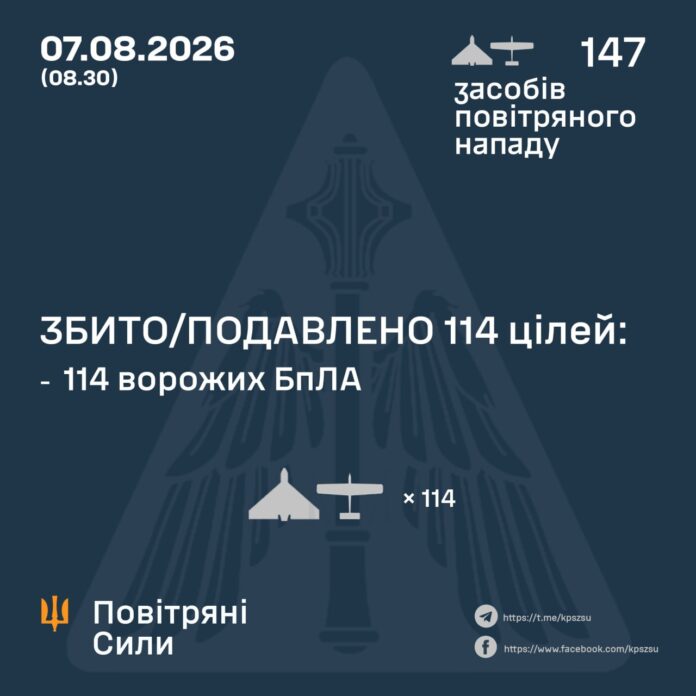 Вночі по Укрпїні запустили майже півтори сотні БПЛА Вночі по Укрпїні запустили майже півтори сотні БПЛА