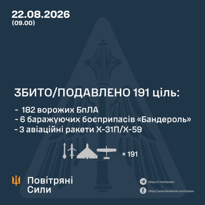 Вночі росіяни атакували Україну ракетами Вночі росіяни атакували Україну ракетами