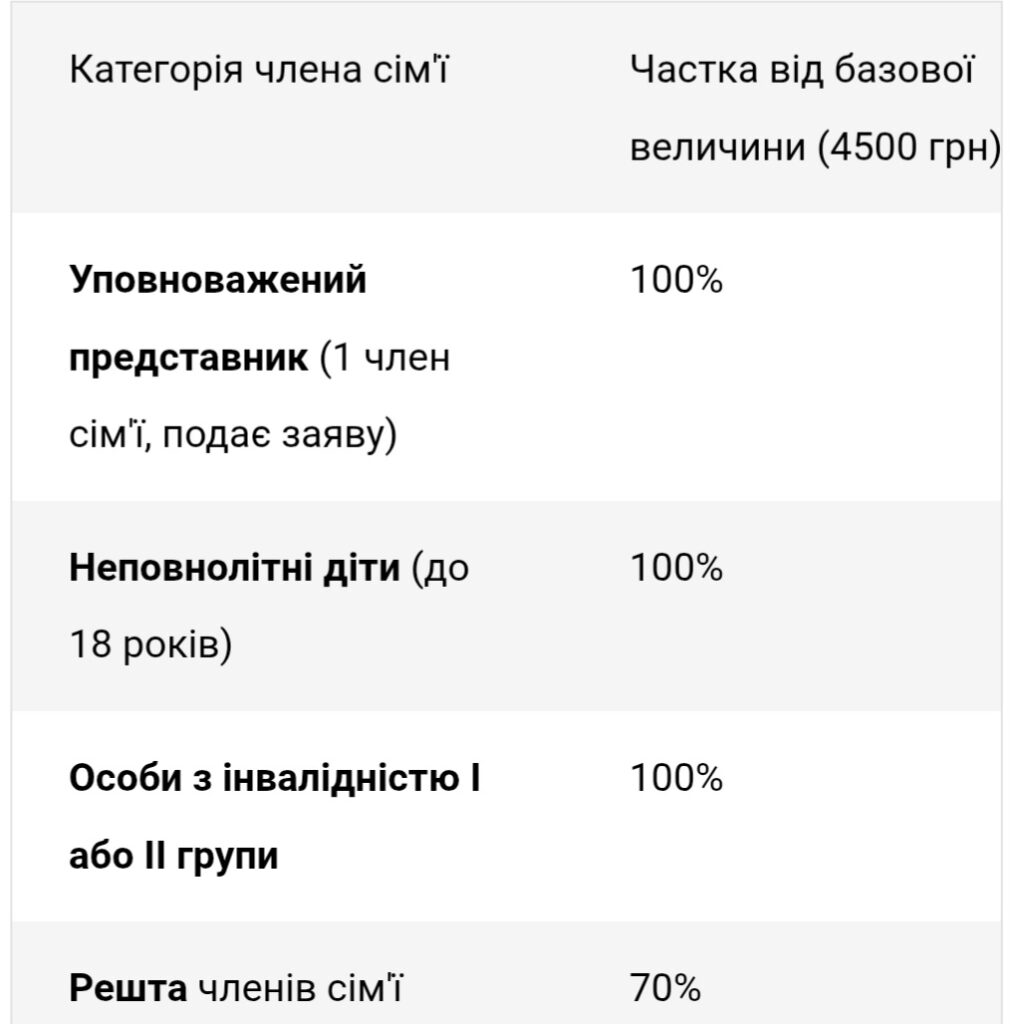 Базова соціальна допомога