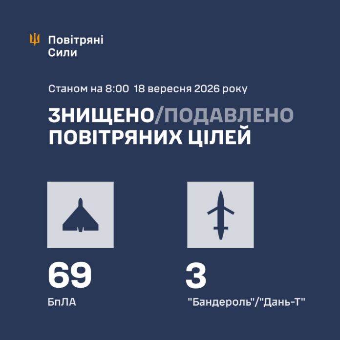 Вночі росіяни запустили по Україні майже сотню ударних БПЛА Вночі росіяни запустили по Україні майже сотню ударних БПЛА