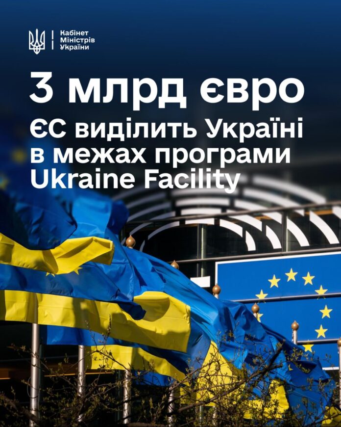 Рада ЄС ухвалила майже 3 млрд євро для України Рада ЄС ухвалила майже 3 млрд євро для України