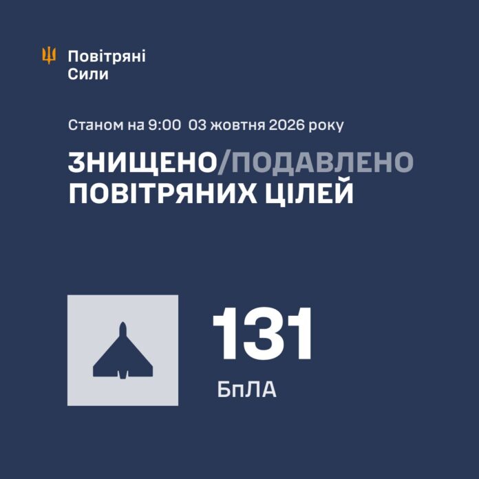 Вночі по Україні запустили понад півтори сотні БПЛА
