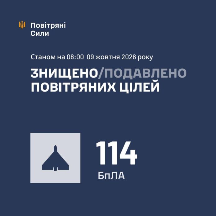 Вночі по Україні запустили майже півтори сотні БПЛА