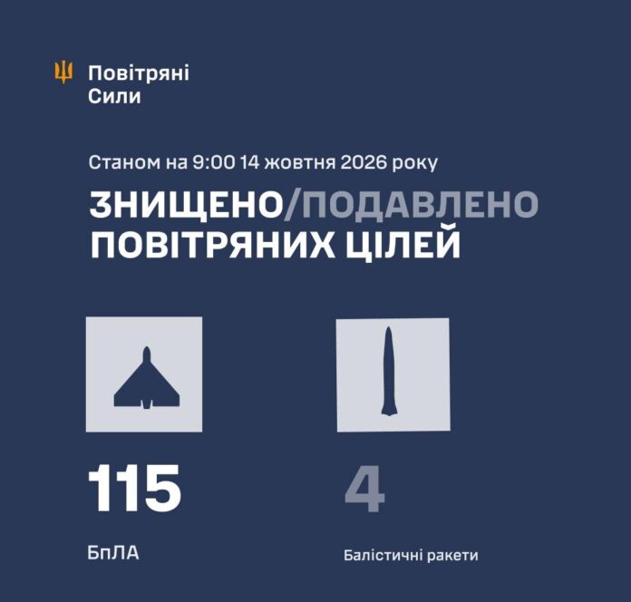 Вночі росіяни запустили по Україні балістичні ракети та понад сотню БПЛА